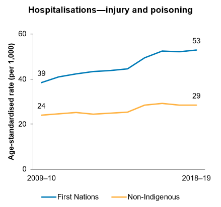 The first line chart shows that the age-standardised rate of hospitalisations from injury and poisoning increased for both First Nations people and non-Indigenous Australians between 2009-10 and 2018-19, while the gap increased. 