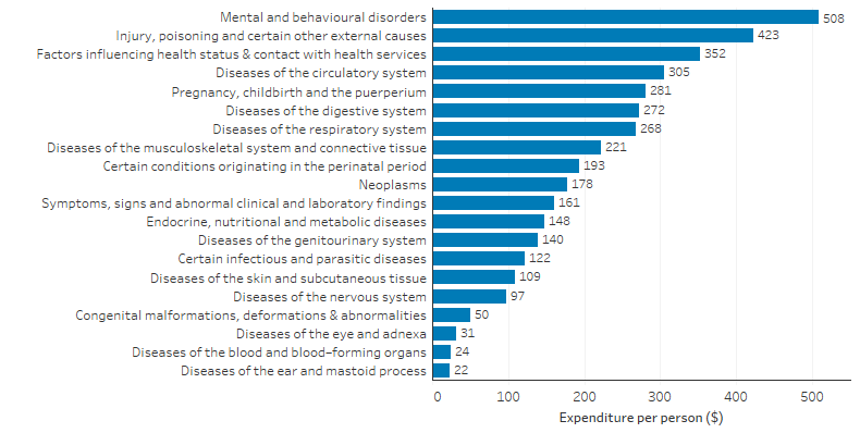 This bar chart shows that the disease groups with the greatest share of government expenditure for Indigenous Australians were mental and behavioural disorders ($508 per person), injury and poisoning ($423 per person) and factors influencing health status and contact with health services ($352 per person). 