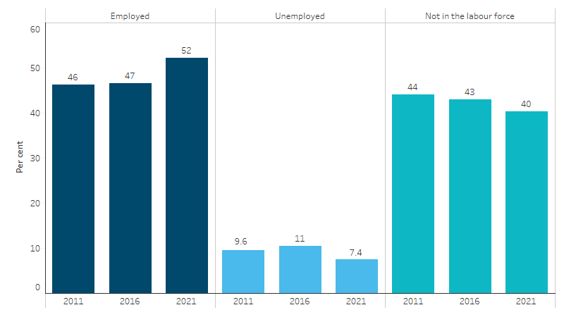 Labour force status, First Nations people aged 15–64 This bar chart shows that the proportion of First Nations people who were employed was higher in 2021 (52%) than 2016 or 2011 (47% and 46%, respectively), and the proportion who were unemployed was lower in 2021 (7.4%) than 2016 or 2011 (11% and 9.6%, respectively).