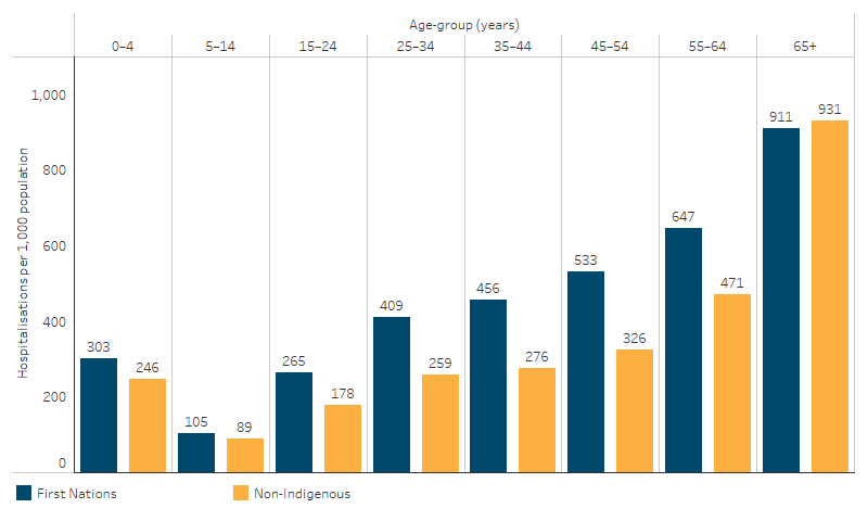Age-specific hospitalisation rates (excluding dialysis), by Indigenous status, Australia This bar chart shows that the rate of hospitalisations increased with age for First Nations people and non-Indigenous Australians. The rate was higher for First Nations people in most age groups, except for those aged 65 and over where the rate was higher for non-Indigenous Australians (931 per 1,000 population compared with 911 per 1,000 for First Nations people).