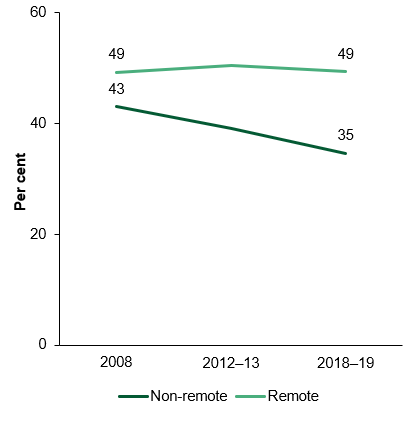 The line chart shows that the proportion of daily smokers for First Nations people in non-remote area decreased from 43% in 2008 to 35% in 2018-19, while in remote areas, the proportion was stayed around 49% from 2008 to 2018-19.
