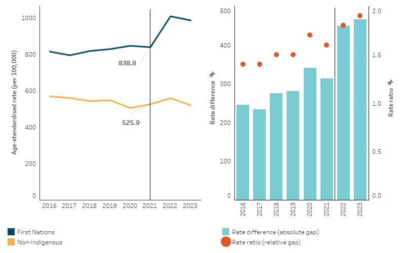 Age-standardised death rates, by Indigenous status, NSW, Qld, WA, SA and NT This figure contains both a line chart and a combination column chart. The line chart shows that the death rate of First Nations people was relatively stable until 2021, which is a break in the series, For non-Indigenous Australians, death rates across the period decreased slightly. The rate difference and rate ratios both generally increased across the period.