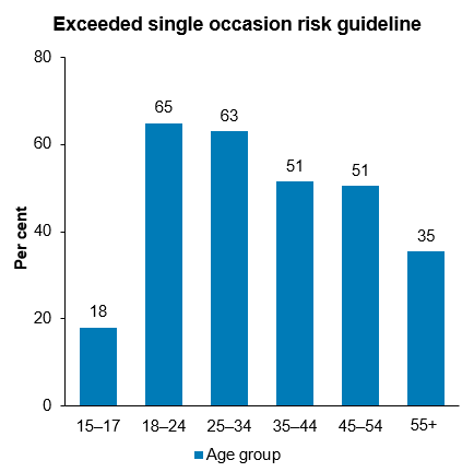 The first chart shows that the proportion of First Nations adults whose consumption of alcohol exceeded single occasion risk guidelines generally decreased with age from 65% of those aged 18–24 to 35% of those aged 55 and over. Among those aged 15–17, 18% reported drinking at levels that exceeded the single occasion risk guidelines.
