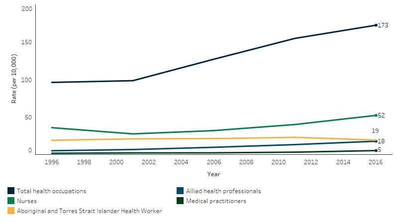 This line chart shows that between 1996 and 2016, the rate of Indigenous Australians employed in the health workforce increased for nurses, allied health professionals and medical practitioners. For Aboriginal Health Workers, the rate increased from 1996 to 2011, then declined from 23 to 19 per 10,000 in 2016.