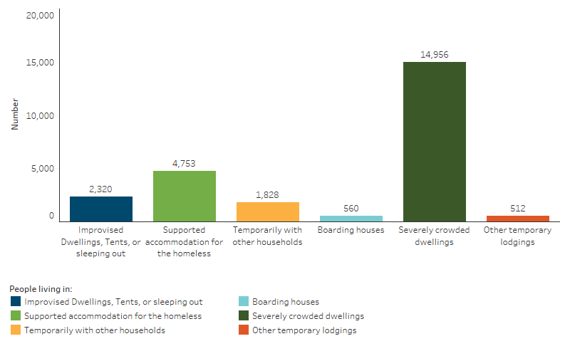 First Nations people experiencing homelessness, by living situation This bar chart shows that First Nations people living in ‘severely’ crowded dwellings accounted for the largest number of homeless First Nations people (14,956), with the next largest group those living in supported accommodation for the homeless (4,753).