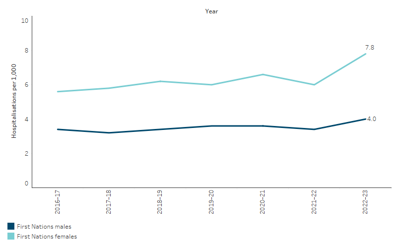 Age-standardised hospitalisation rates for a principal diagnosis of CKD (excluding dialysis) for First Nations people, by sex, Australia This line chart shows that hospitalisation rates for chronic kidney diseases were higher for First Nations females than for First Nations males between 2016–17 and 2022–23. The rate for First Nations males and females increased over this period by 15% and 29%, respectively.