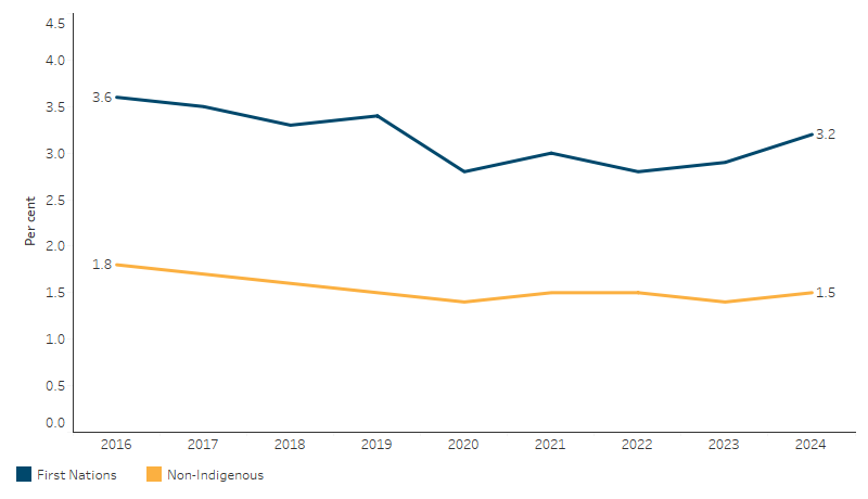 Proportion of people aged 15 and over who completed government-funded VET qualification/s in the year, by Indigenous status This line chart shows that there was a decrease in the proportion of both First Nations people and non-Indigenous Australians completing government funded VET qualifications in the period 2016–2024.