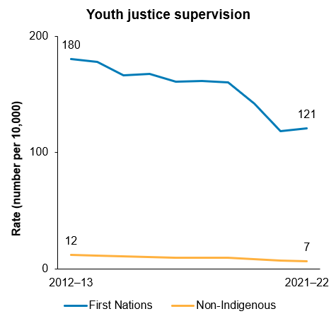 The first line chart shows that over the period from 2012-13 to 2021-22, the rate of First Nations young people aged 10-17 under youth justice supervision decreaed from 180 per 10,000 to 121 per 10,000. The rate of non-Indigenous young people also decreased over this period. 