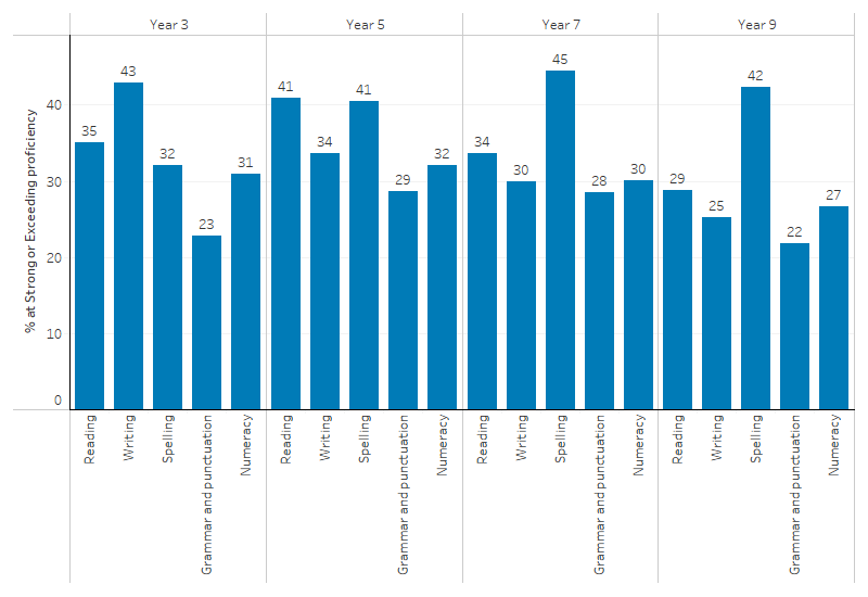 This bar chart shows that the proportion of First Nations students achieving Strong or Exceeding proficiency levels varied significantly across NAPLAN learning areas for all year levels. Writing was the strongest learning area for those in year 3 while spelling was strongest for those in years 5, 7 and 9. 