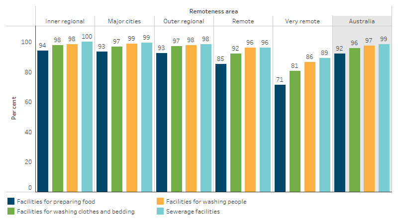 Proportion of First Nations households reporting working facilities for healthy living practices, by remoteness This bar chart shows that, in 2022-23, 92% of First Nations households nationally reported having facilities for preparing food, 96% had facilities for washing clothes and bedding, 97% had facilities for washing people, and 99% had sewerage facilities. Very remote areas had lower proportions in all 4 measures of working facilities for healthy living practices than all other remoteness levels.