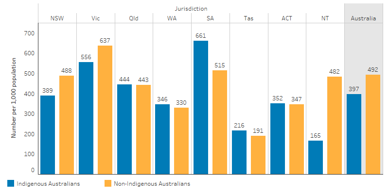 This bar chart shows that the age-standardised rate of MBS claims for after-hours care varied across jurisdictions for Indigenous and non-Indigenous Australians. The rate for Indigenous Australians was higher than the rate for non-Indigenous Australians in all jurisdictions except for New South Wales, Victoria and the Northern Territory. 