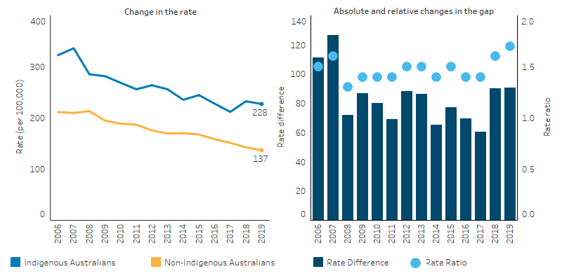 This line graph shows that, based on age-standardised rates, the mortality rate from circulatory diseases for Indigenous Australians and non-Indigenous Australians decreased between 2006 and 2019. In 2019, the mortality rate from circulatory diseases for Indigenous Australians was 228 per 100,000 and for non-Indigenous was 137 per 100,000, with no significant change in the gap between the 2 populations
