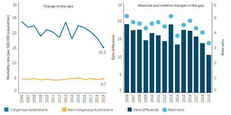 This line chart shows that after adjusting for differences in the age structure between the two populations, the rate of alcohol-related deaths among Indigenous Australians declined from 24 deaths per 100,000 population in 2006 to 15.2 deaths per 100,000 in 2019. For non-Indigenous Australians, death related to alcohol use also declined from 5 per 100,000 population in 2006 to 4.7 per 100,000 in 2019. However, over the decade 2010 to 2019, there was no statistically significant change in the rate of alcohol-related deaths for Indigenous or non-Indigenous Australians, nor the gap in the rates for Indigenous and non-Indigenous Australians.