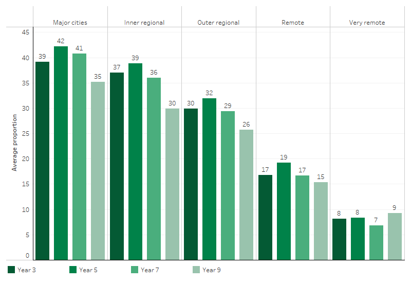 This bar chart shows that as remoteness increased, the average proportion of First Nations students achieving Strong or Exceeding proficiency levels in the 5 NAPLAN learning areas decreased for students across all school years.