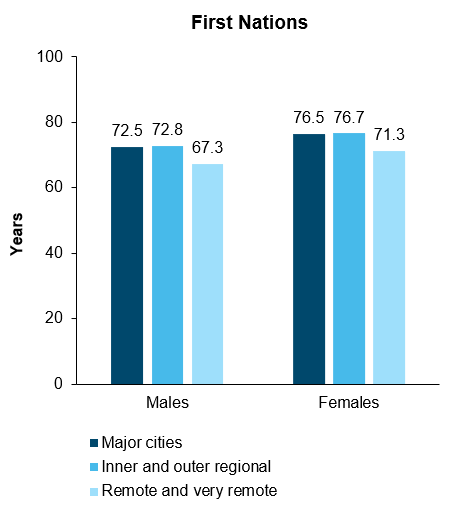 The first column chart shows that for First Nations people, life expectancy at birth decreases with remoteness, from 72.5 years in Major cities to 67.3 years in Remote areas for males, and from 76.5 years in Major cities to 71.3 years in Remote areas for females. 