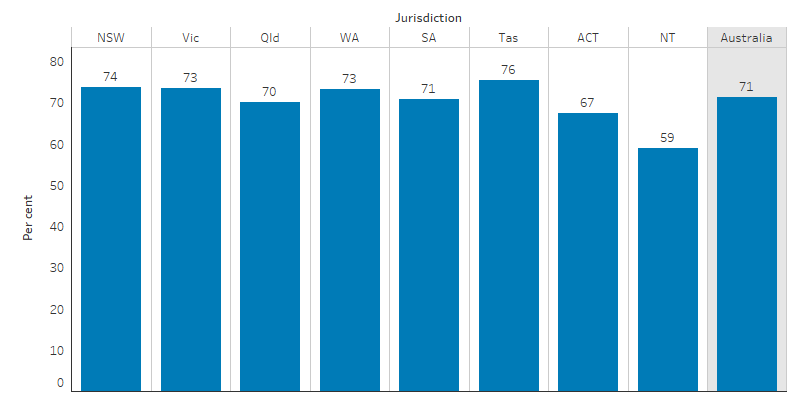 This bar chart shows that nationally, the proportion of Indigenous Australians who were overweight or obese was 71%. By jurisdiction, the highest proportion was in Tasmania (76%), followed by NSW (74%), Vic and WA (both 73%), and lowest in the NT (59%).