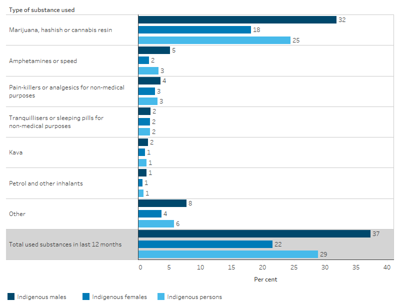 This bar chart shows that the most common substances used by Indigenous Australians were marijuana, hashish or cannabis resin (25%), followed by amphetamines (3%), painkillers (3%), tranquilisers or sleeping pills (2%), kava (1%) or petrol or other inhalants (1%). This pattern was similar for both males and females, however, males had notably higher use of marijuana and amphetamines than females.