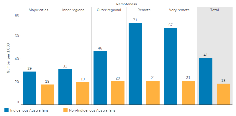 This bar chart shows that, for Indigenous Australians the hospitalisation rate for a principal diagnosis of diseases of the respiratory system was 41 per 1,000 and 18 per 1,000 for non-Indigenous Australians. The rate for Indigenous Australians increased with remoteness  from 29 per 1,000 in Major cities to 71 per 1,000 in Remote areas; In very remote areas the rate was 67 per 1,000. For non-Indigenous Australians, the rate was similar among remoteness categories ranging from 18 to 21 per 1,000.