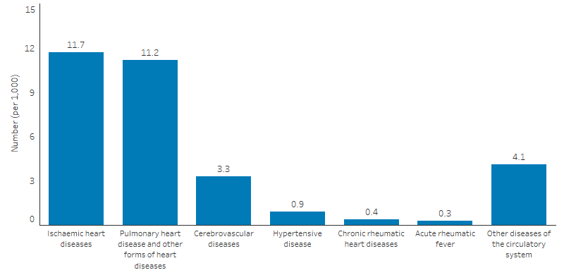 This bar chart shows that the major circulatory diseases responsible for Indigenous Australians being hospitalised were for ischaemic heart diseases (11.7 per 1,000) and pulmonary heart disease and other forms of heart diseases (11.2 per 1,000); followed by cerebrovascular diseases (3.3 per 1,000) and hypertensive diseases (0.9 per 1,000).