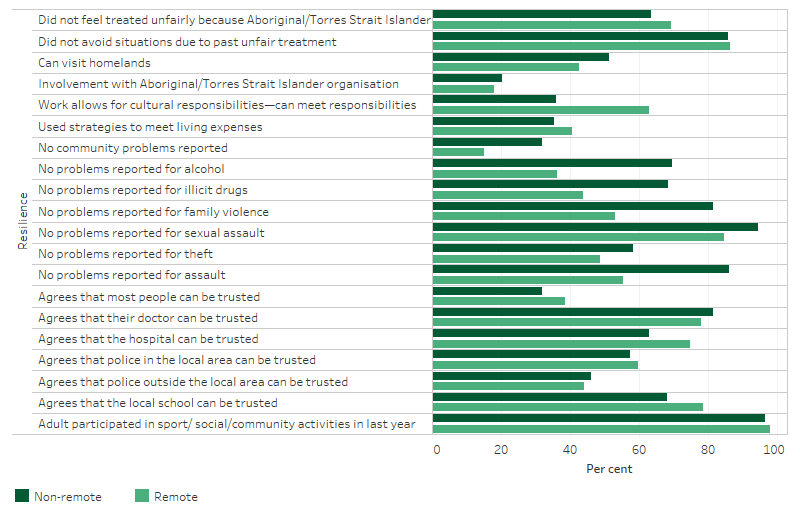 This bar chart shows that 65% of Indigenous Australians did not feel treated unfairly because Aboriginal/Torres Strait Islander in last 12 months, 49% could visit homelands, 81% agreed that their doctor can be trusted, and 97% agreed that the local school can be trusted.