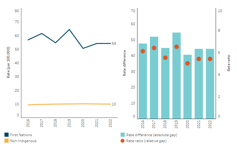 Age-standardised incidence rates of kidney failure with replacement therapy, by Indigenous status This line chart shows that there was no significant change in the age-standardised incidence of kidney failure with replacement therapy for First Nations people over the period 2016 to 2022. The rate was consistently higher for First Nations people than non-Indigenous Australians over the period. In 2022, the rate was 54 per 100,000 for First Nations people, compared with 10 per 100,00 for non-Indigenous Australians. The bar chart shows that the rate difference ranged between 41 and 55 per 100,000 over the period, while the rate ratio ranged from 5.0 times as high to 6.4 times as high - with no clear trend in either.