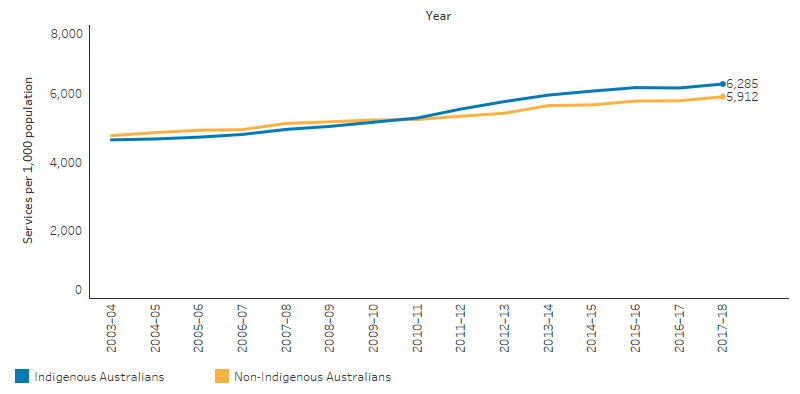 This line chart shows that while the rate has increased for both Indigenous and non-Indigenous Australians over the period, the increase for Indigenous Australians was larger and overtook the non-Indigenous rate in 2010–11. The Indigenous rate increased from 4,648 to 6,285 per 1,000, while the non-Indigenous rate increased from 4,772 to 5,912 per 1,000.