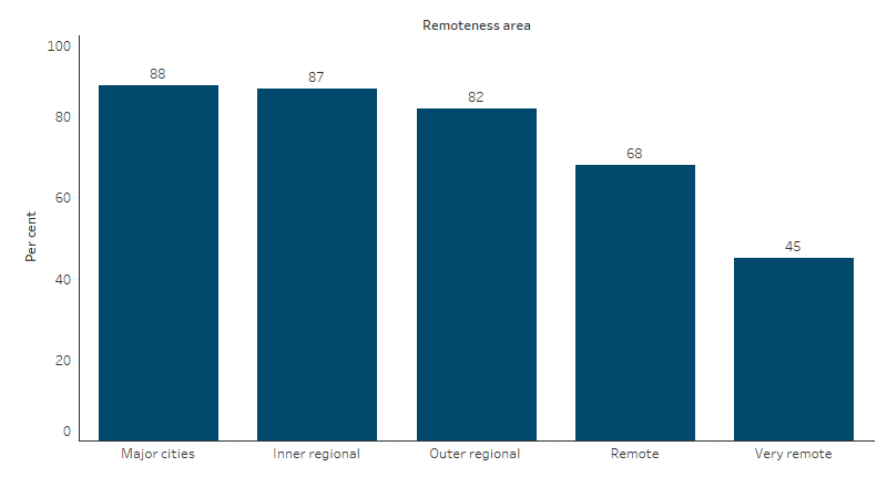Proportion of First Nations people living in appropriately sized (not overcrowded) housing, by remoteness area This bar chart shows that the proportion of First Nations people living in appropriately sized housing ranged from 88% in Major cities to 45% in Very remote areas.