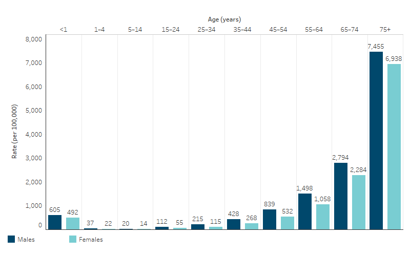 Age-specific death rates among First Nations people, by sex, NSW, Qld, WA, SA and the NT This bar chart shows that death rates of First Nations people increased with age for both males and females, with the exception of children aged between 0 and 4 years old. The respective rates for First Nations males and females aged 5–14 were 20 and 14 per 100,000, which continuously increased to 7,455 per 100,000 and 6,938 per 100,000 for those aged 75 and over.