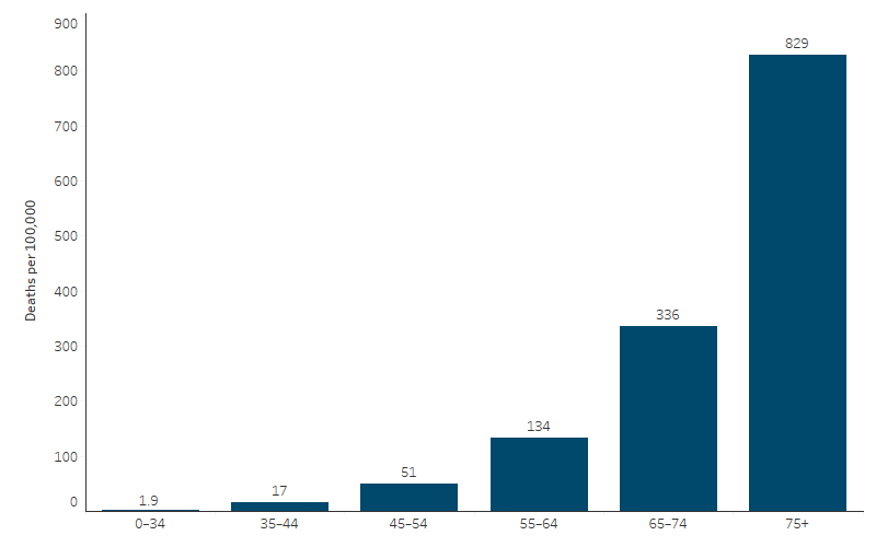 Death rates due to respiratory diseases for First Nations people, by age, NSW, Qld, WA, SA and NT This bar chart shows the death rate due to respiratory diseases increases with age. The death rate due to respiratory diseases was lowest for those aged 0–34 (1.9 per 100,000 population), and highest for those aged 75 and over (829 per 100,000).