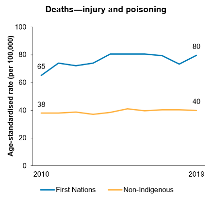 The second line chart shows that between 2010 and 2019, the age-standardised rate of death caused by injury and poisoning increased among First Nations people, while rate for non-Indigenous Australians remained similar. 