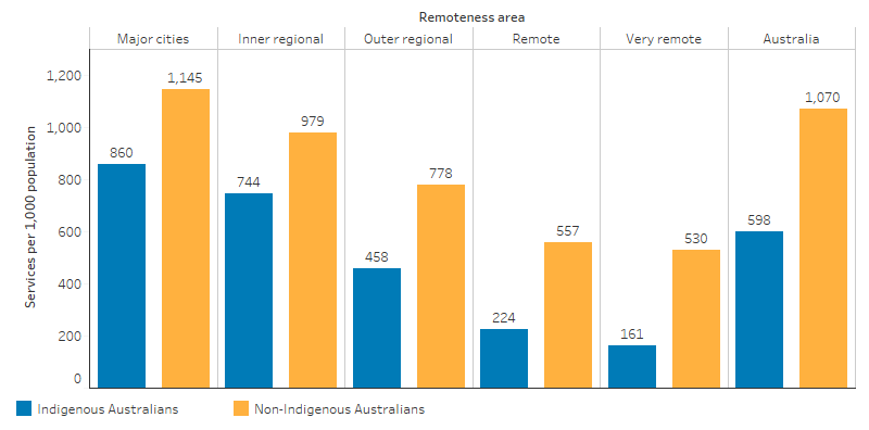 This bar chart shows that while the rate of specialist claims decreased as the remoteness level increased for Indigenous and non-Indigenous Australians, the rate was higher for non-Indigenous Australians in all areas. The rate for Indigenous Australians ranged from 860 per 1,000 in Major cities to 161 per 1,000 in Very remote areas. 