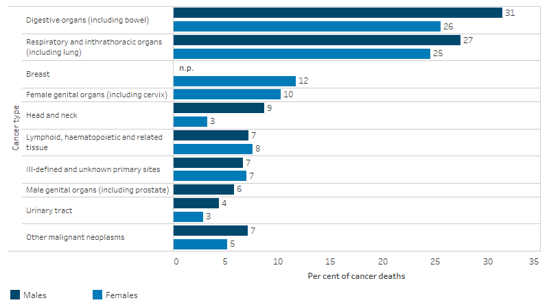 This bar chart shows that the top 2 cancers which caused over half of deaths from cancer was cancer of digest organs (31% for males and 26% for females), and cancer of respiratory and intrathoracic organs (27% for males and 25% for females). For females, 12% deaths from cancers were caused by breast cancer, and 10% caused by cancer of genital organs.