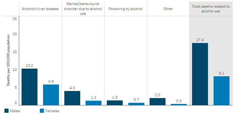 This column chart shows that for the period 2015 to 2019, based on data from New South Wales, Queensland, Western Australia, South Australia and the Northern Territory, the rate of deaths related to alcohol use was for Indigenous males was 17.4 per 100,000 population and for Indigenous females was 8.1 per 100,000. The rate of deaths for alcoholic liver disease was 10.2 per 100,000 for Indigenous males, and 5.8 per 100,000 for Indigenous females. The rate of deaths from mental/behavioural disorders due to alcohol use was 4.0 per 100,000 for Indigenous males, and 1.2 per 100,000 for Indigenous females. The rate of deaths from alcohol poisoning was 1.3 per 100,000 for Indigenous males, compared with 0.7 per 100,000 for Indigenous females and the rate of deaths due to other alcohol-related causes was 1.8% for Indigenous males and 0.3% for Indigenous females. 