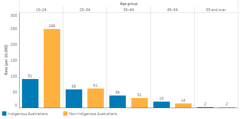 This bar chart shows that there were significantly lower rate of undergraduate health-related courses enrolments among Indigenous Australians aged 15-24 compared with non-Indigenous Australians (91 and 248 per 10,000 students, respectively). A smaller difference was seen among those in the 25-34 age group, with 58 per 10,000 students for Indigenous Australians compared with 61 per 10,000 students for non-Indigenous Australians. A higher rate of enrolment of these courses for Indigenous than non-Indigenous Australians in the older age groups, including those in the age range of 34-44 and 45-54.