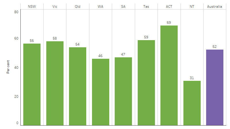 Employment rate, First Nations people aged 15–64, by jurisdiction This bar chart shows that the employment rate for First Nations people was highest in the Australian Capital Territory (69%) and lowest in the Northern Territory (31%). Rates in other jurisdictions ranged from 46% to 59%.