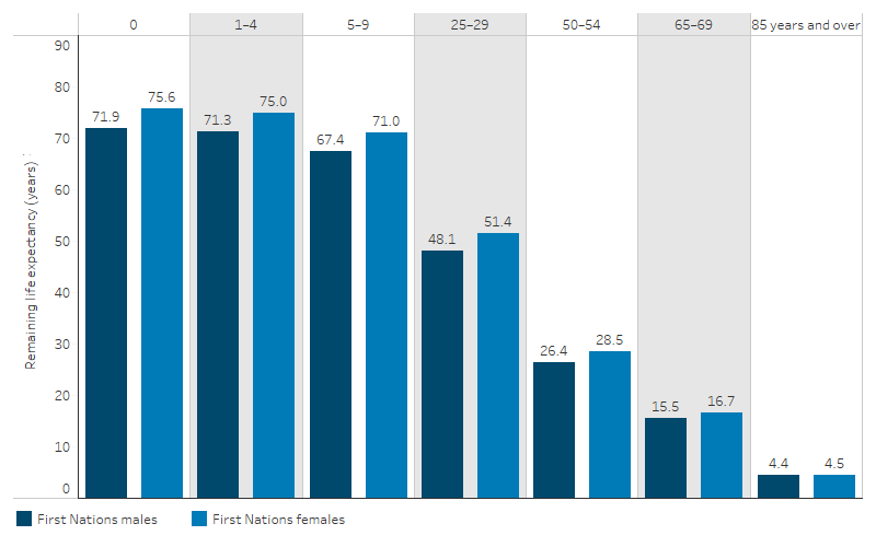 This bar chart shows that life expectancy at birth and remaining life expectancy across all age groups are consistently higher for First Nations females than for First Nations males.