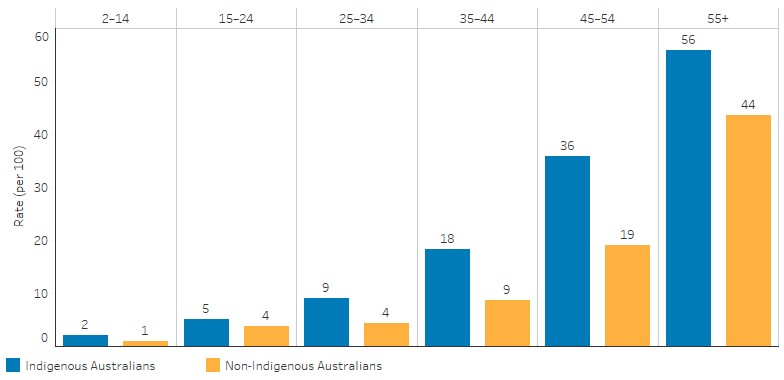 This bar chart shows that, the proportion of Indigenous Australians reporting cardiovascular disease increased with age. Indigenous and non-Indigenous Australians aged 55 and over were the most likely to report having cardiovascular disease (56% and 44%). Indigenous Australians in all other age groups were more likely than non-Indigenous Australians to report having cardiovascular disease.