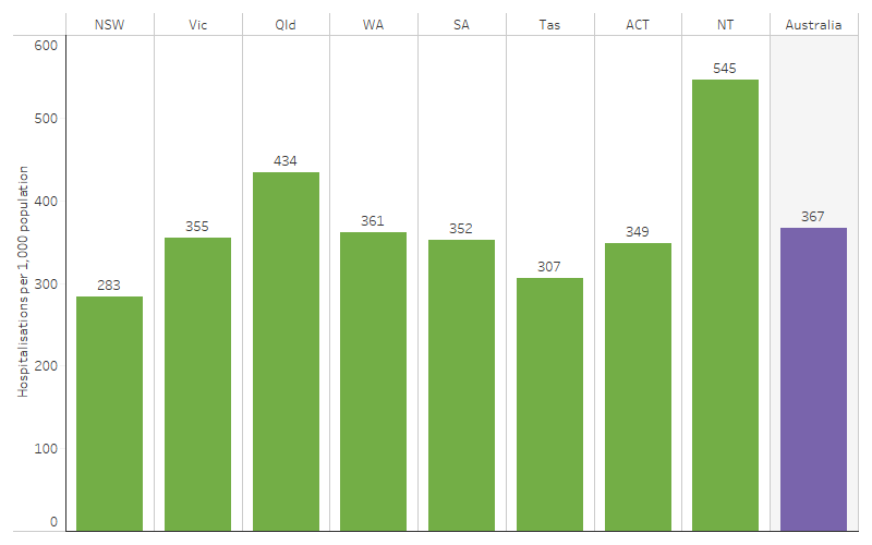 Hospitalisation rates (excluding dialysis) for First Nations people, by state and territory This bar chart shows that the hospitalisation rate among First Nations people was highest in the Northern Territory (545 per 1,000), followed by Queensland (434 per 1,000) and was lowest in New South Wales (283 per 1,000).