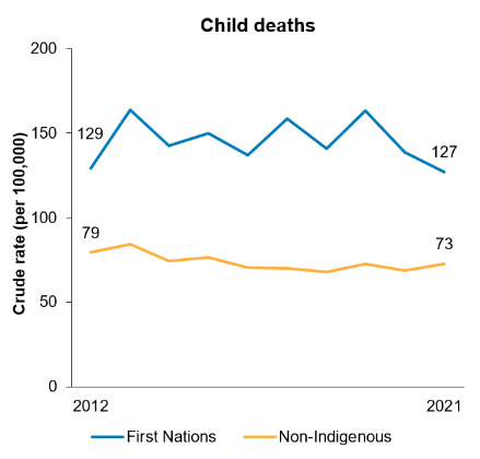 The second line shows that, over the period from 2012 to 2021 there was no clear trend in the rate of child deaths among First Nations people, while the rate for non-Indigenous children decreased.