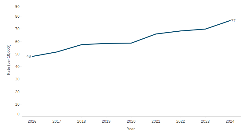 Higher education course completion rate (per 10,000), First Nations people aged 20–64 This line chart shows that the higher education completion rate for First Nations people aged 20–64 increased between 2016 and 2024, from 48 to 77 per 10,000.