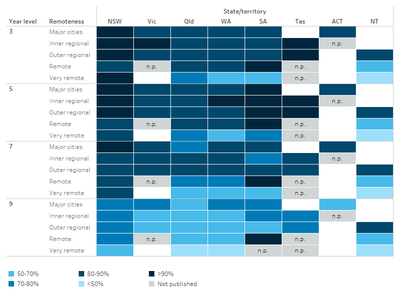 This figure shows that the average NAPLAN participation rates among First Nations students varied greatly across jurisdictions and level of remoteness. Higher participation rates were generally observed among First Nations students in Year 3 and Year 5, with the lowest participation rates seen in Year 9 students, where data were available.