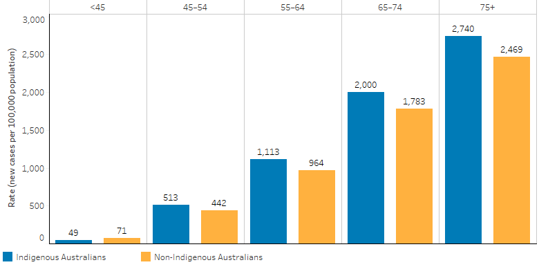 his bar chart shows that, cancer incidence rates increased with age, from 49 cases per 100,000 for Indigenous Australians aged under 45, to 2,740 cases per 100,000 for those aged 75 and over. Incidence rates were higher for Indigenous Australians than non-Indigenous Australians in most age groups except for those aged under 45 where it was higher for non-Indigenous Australians (49 per 100,000 compared with 71 per 100,000). 