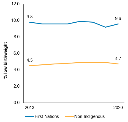 The line chart shows that over the period 2013 to 2020 the proportion of low birthweight for both First Nations and non-Indigenous babies have remained broadly similar, from 9.8% in 2013  to 9.6% in 2020 for First Nations babies and from 4.5% to 4.7% for non-Indigenous babies.
