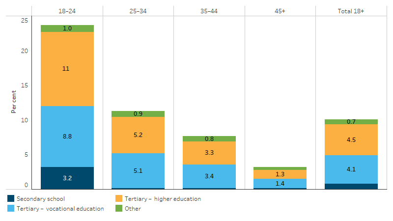 Proportion of First Nations people aged 18 and over currently attending educational institutions, by type of institution and age group This bar chart shows that 24% of First Nations people aged 18–24 were currently studying, the majority in higher or vocational education.