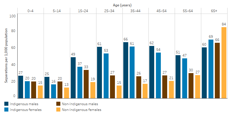 The column chart shows that, for Indigenous males, the rate of hospitalisation for a principal diagnosis of injury and poisoning was highest rate in 35–44 age group (66 per 1,000, compared with 27 per 1,000 for non-Indigenous males), followed by 45-54 age group (62 per 1,000 compared with 27 per 1,000 for non-Indigenous males) and it was lowest in 5–14 age group (25 per 1,000 compared with 15 per 1,000 for non-Indigenous males), for Indigenous females, the highest rate was in the 65 and over age group (69 per 1,000, compared to 84 per 1,000 for non-Indigenous females), followed by 35-44 age group (61 per 1,000, compared to 17 per 1,000 for non-Indigenous females),and lowest was in 5–14 age group (16 per 1,000 compared to 13 per 1,000 for non-Indigenous females).