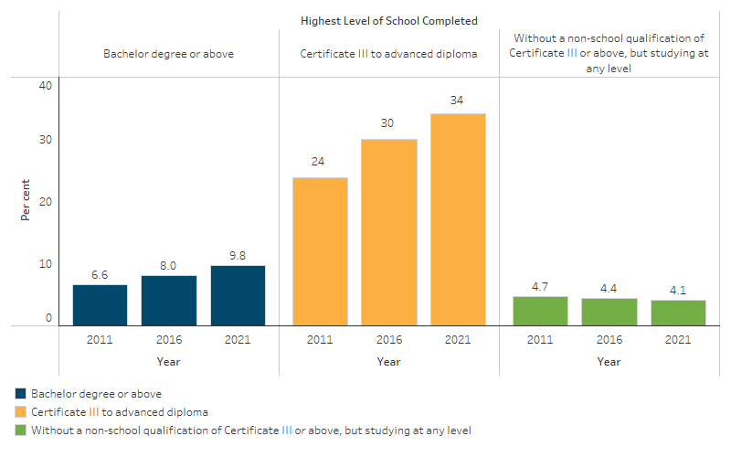First Nations people aged 20–64 with a non–school qualification at Certificate III level or above and/or currently studying, by level of qualification, Australia This line chart shows that there has been increases in the rate of non-school qualifications among First Nations people, particularly in the proportion with a certificate III to advanced diploma.