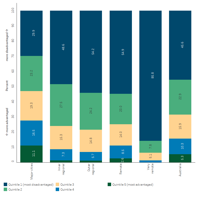 This stacked bar chart shows that the distribution of First Nations people living in the most advantaged socioeconomic areas based on IRSAD quintiles varies greatly across different levels of remoteness. The largest proportion of First Nations people living in the most disadvantaged areas is found in Very Remote areas, followed by Remote areas and Outer Regional areas. The proportion of First Nations people in the most disadvantaged areas is lowest in Major cities.