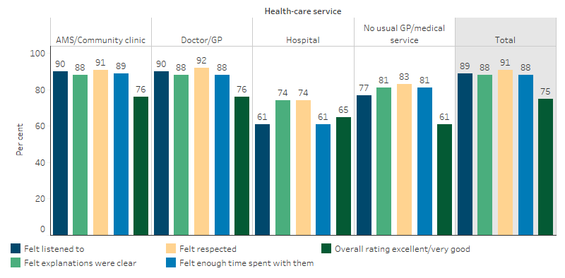 This bar chart shows that most (88% to 91%) of Indigenous Australians whose usual source of health care was AMS/community clinic or doctor/GP felt that the doctor or specialist always/usually listened, explanations by the doctor or specialist were clear, they were respected by the doctor or specialist, and the doctor or specialist spent enough time with them. These proportions were lower for people whose usual source of health care were hospitals.