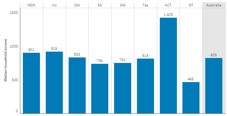 This bar chart shows that the median equivalised gross weekly household income for Indigenous adults was highest in the Australian Capital Territory, at $1,425, and was lowest in the Northern Territory, at $465. In other jurisdictions, the median ranged between $736 and $919.  