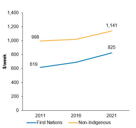 The first line chart shows that the average gross weekly equivalised household income of First Nations adults increased from $619 in 2011 to $825 in 2021, while that for non-Indigenous Australians it increased from $998 to $1,141. 
